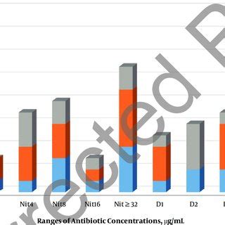 Correlation Between Minimum Inhibitory Concentration Values Of