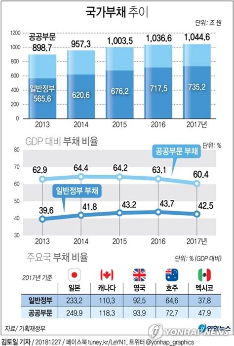 그래픽 국가부채 비율 3년 연속 감소 연합뉴스