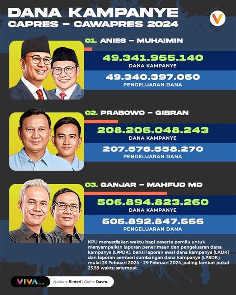 INFOGRAFIK Dana Kampanye Capres Cawapres Di Pilpres 2024