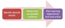 The Three Stages - Backward Design- Learn. Teach. Lead.