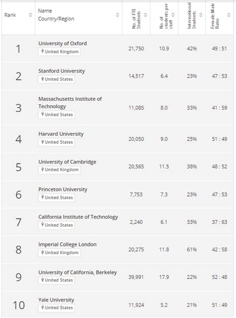 World University Rankings 2024 Announced Fledu Uz