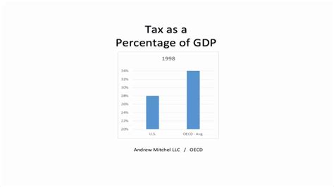 Tax As A Percentage Of Gdp 1965 To 2013 Youtube