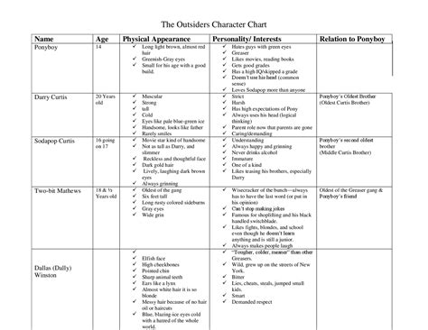 The Outsiders Character Chart | Lecture notes Playwriting and Drama ...