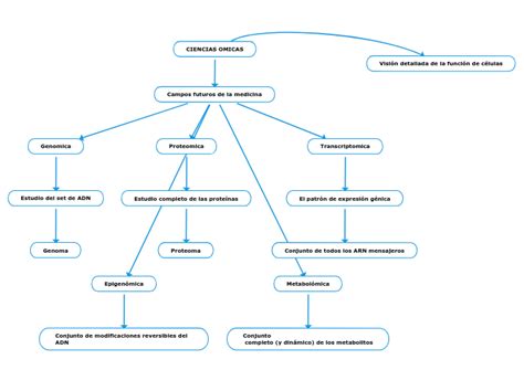 CIENCIAS OMICAS Mind Map