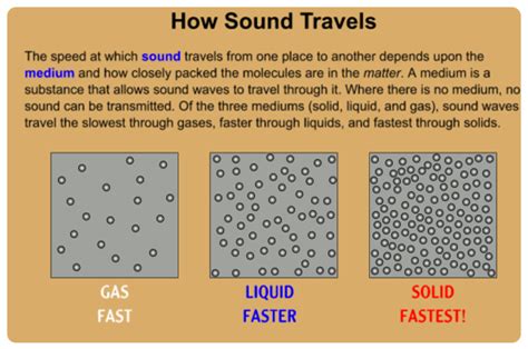 How Fast Does Sound Travel Through Solid Liquid And Gas