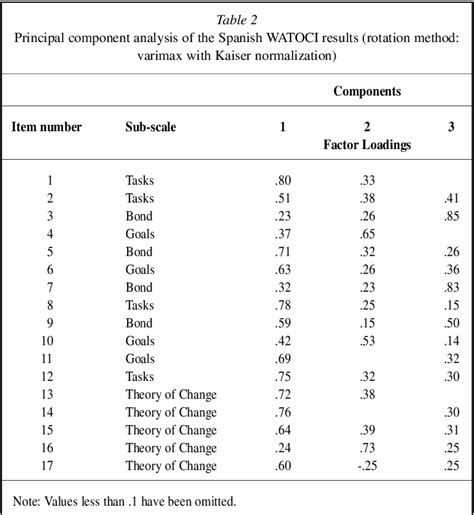 Table From Psychometric Properties Of The Spanish Version Of The