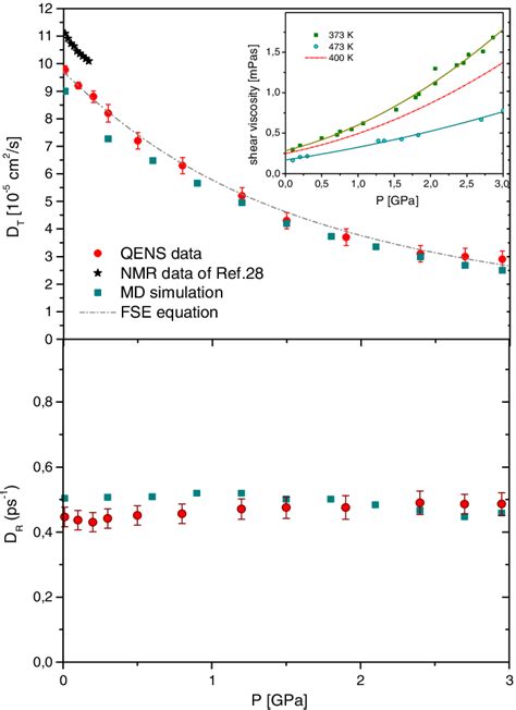 Color Online Pressure Dependence Of The Translational D T And Of