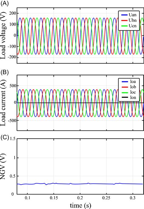 Steadystate Simulation Results In Balanced Conditions Scenario