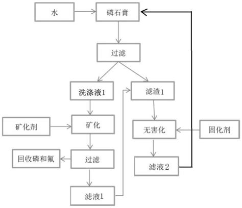 一种磷石膏无害化处理的方法与流程