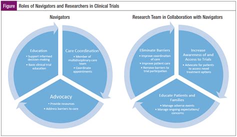 Navigating The Complex Terrain Of Clinical Trials Journal Of Oncology