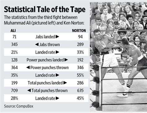 Muhammad Ali Ken Norton Iii Who Really Won Wsj