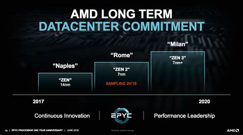 AMD Reaffirms 7nm EPYC Rome CPUs Launch In 2019 Zen 4 Revealed