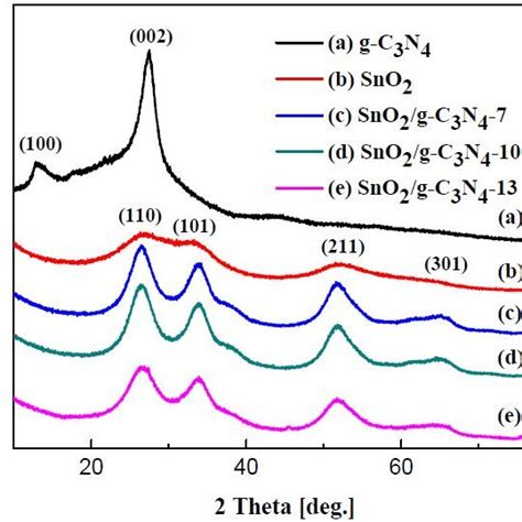 X Ray Diffraction Xrd Patterns Of The Graphitic Carbon Nitride