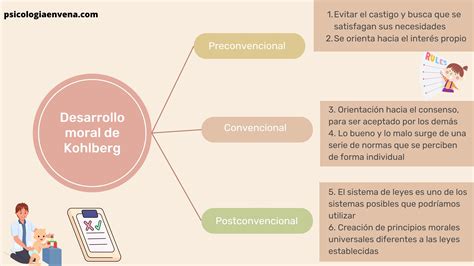 La Teor A Del Desarrollo Moral De Kohlberg Psicolog A En Vena