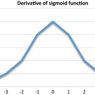 Derivative of sigmoid function | Download Scientific Diagram