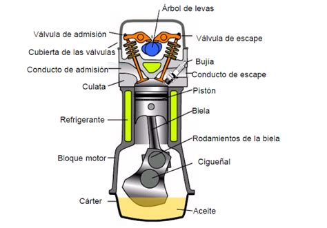 Blog De Tecnolog A De Y Eso Motor De Explosi N