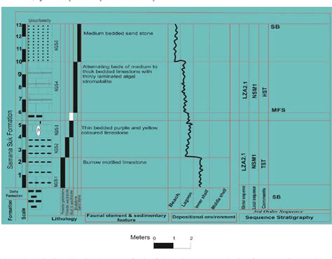 Figure 1 From Sedimentology Sequence Stratigraphy And Reservoir