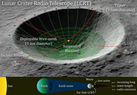 Nasa Funds Proposal To Build A Telescope On The Far Side Of The Moon