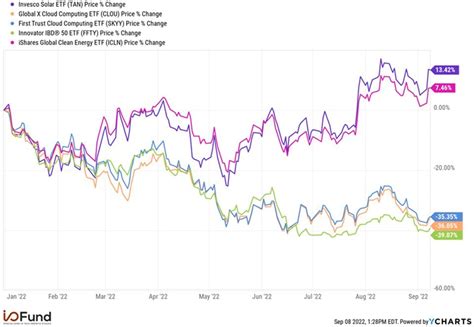 Solar Stocks Lead The Market This Year As Energy Crisis Heats Up