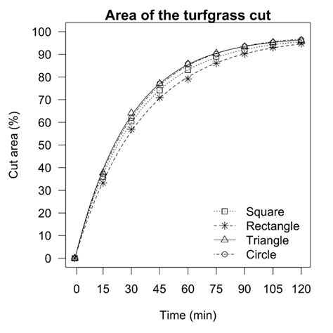 Fitted Asymptotic Regression Curves With Averages Points Of The Cut Download Scientific Diagram