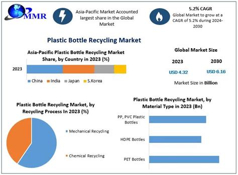 Plastic Bottle Recycling Market Demand High Growth Rate