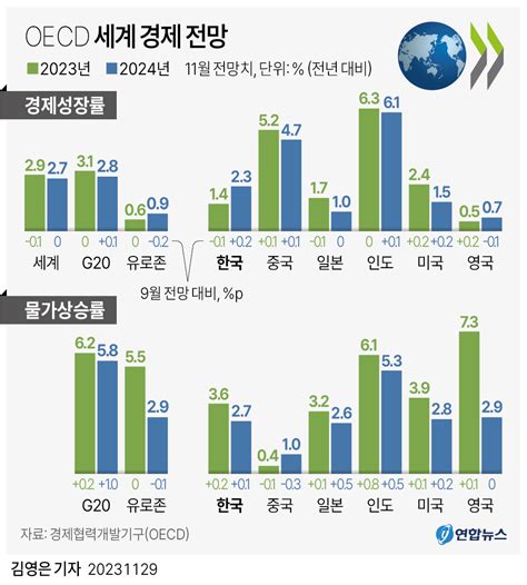 그래픽 Oecd 세계 경제 전망 연합뉴스