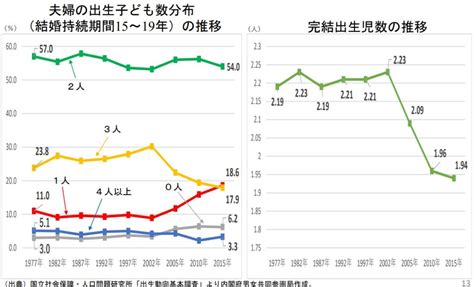 少子化の原因は未婚化。東京都北区と明石市の実態 安達しんじ（アダチシンジ） ｜ 選挙ドットコム