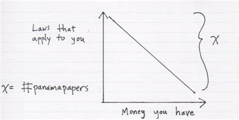 Stat Of The Week The Panama Papers Explained In One Simple Graph