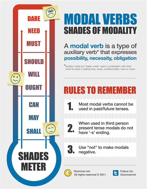 Shades Of Modality Grammar Newsletter English Grammar Newsletter