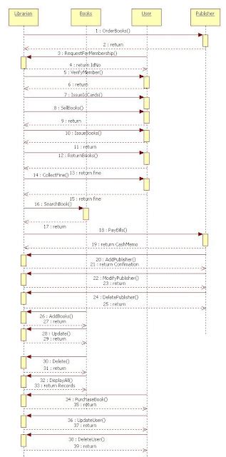 Unified Modeling Language: Library Management System - Sequence Diagram