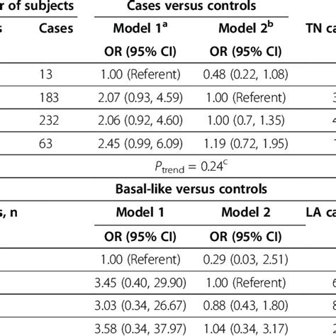 Odds Ratios ORs And 95 Confidence Intervals CIs For Breast Cancer