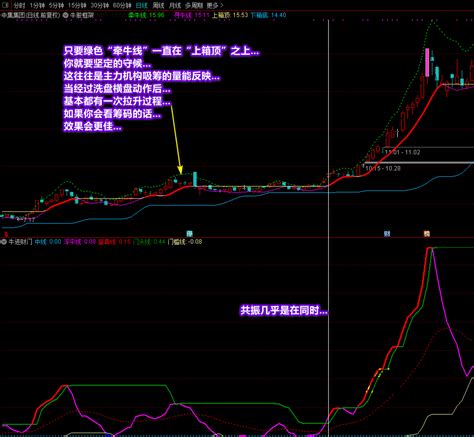 牛股框架指标（主图 通达信 贴图）判定拉升和下降信号，判断底部反弹与筹码变动下载 通达信公式 好公式网