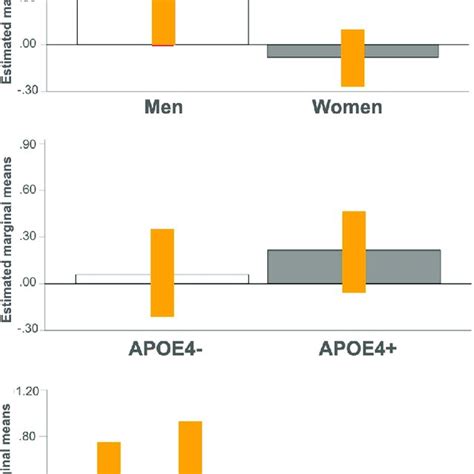 Schematic Representation Of Sex And Apoe4 Status Effects On Midlife