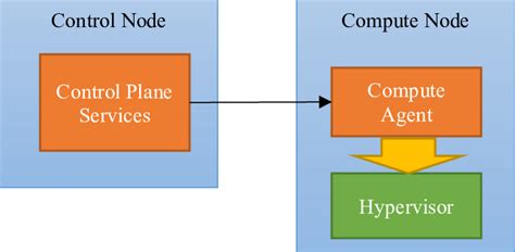 Agent Based Hypervisor Conceptual Architecture Download Scientific Diagram