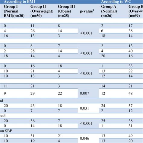 Association Of Bmi And Waist Circumference With Systolic Ambulatory Bp