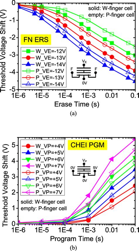 Figure 1 From Enhanced Performance Of Single Poly Silicon EEPROM Cell