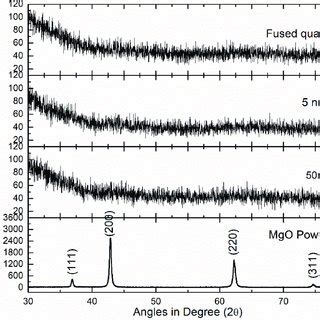 X Ray Diffraction Pattern Of Mgo Thin Film Grown On Fused Quartz Using