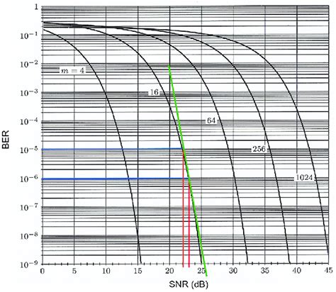 Ber As A Function Of Snr For M Qam Modulation With A Straight Line