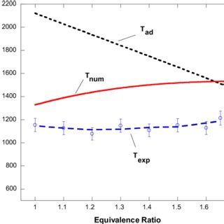 E Experimental Data Symbols And Dashed Blue Line And Numerical