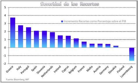 Gráfico Estádistica Recortes por Países Zona Euro