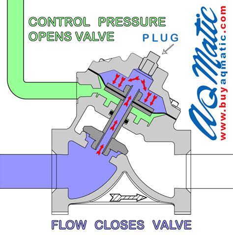 Normally Open or Normally Closed? - AqMatic