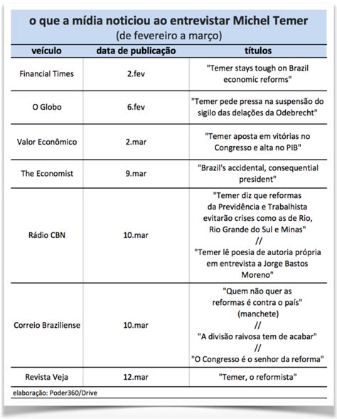 Em ofensiva midiática Michel Temer tenta consolidar imagem de reformista