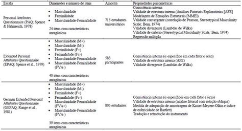 Propriedades Psicométricas Dos Instrumentos De Mensuração De Agency