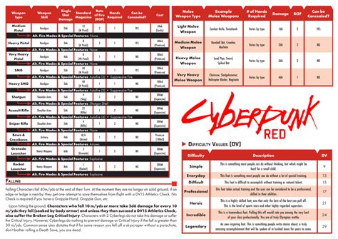 Cyberpunk Red Quick Reference : r/cyberpunkred