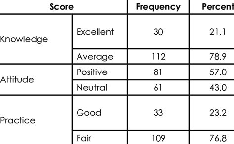 Scoring Of Knowledge Attitude And Practice Download Scientific Diagram