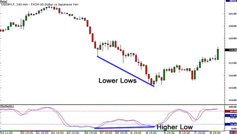 Master Trading Divergences RSI Cheat Sheet Bullish Types Strategies