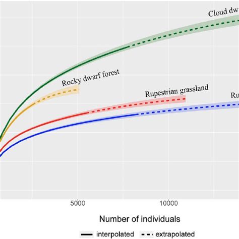 Rarefaction Based Species Accumulation Curves For All Woody Species Per