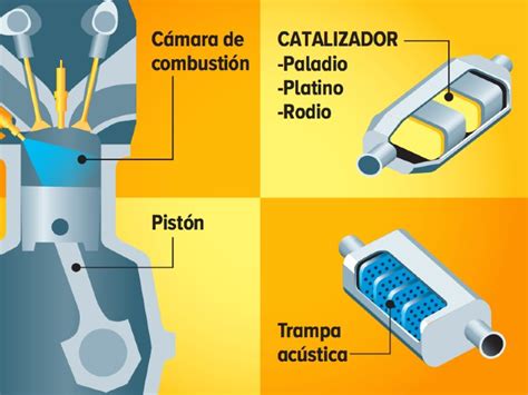 Glosario Motorizado Conoce Las Piezas Del Sistema De Escape