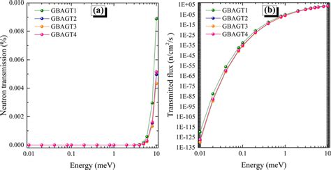 Variations Of A Neutron Transmission And B Transmitted Flux As A