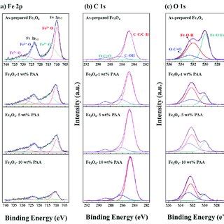 Pdis Of As Prepared Fe O And Fe O Modified Using And